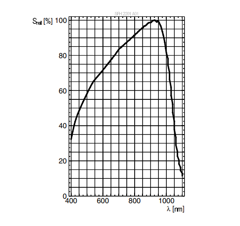 パフォーマンスグラフ - ams OSRAM TOPLED® SFH 2201 A01フォトダイオード